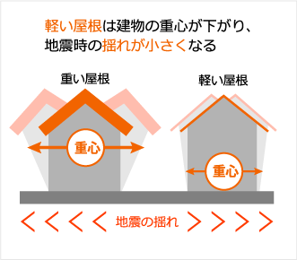 軽い屋根は建物の重心が下がり、地震時の揺れが小さくなる