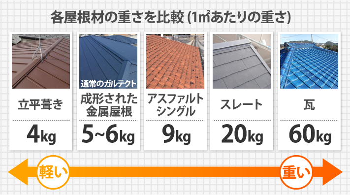 各屋根材の重さを比較 (1㎡あたりの重さ)