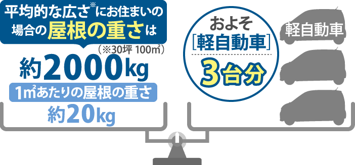 平均的な広さにお住まいの場合の屋根の重さ