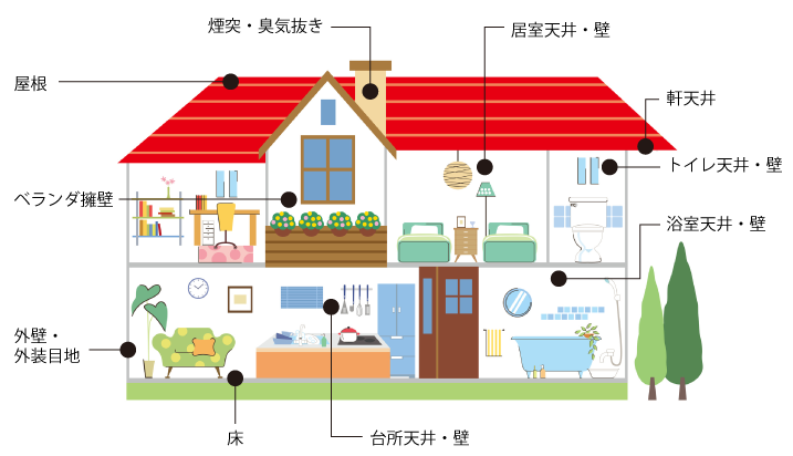 建物でアスベスト含有の建材が使われている可能性がある部位一覧