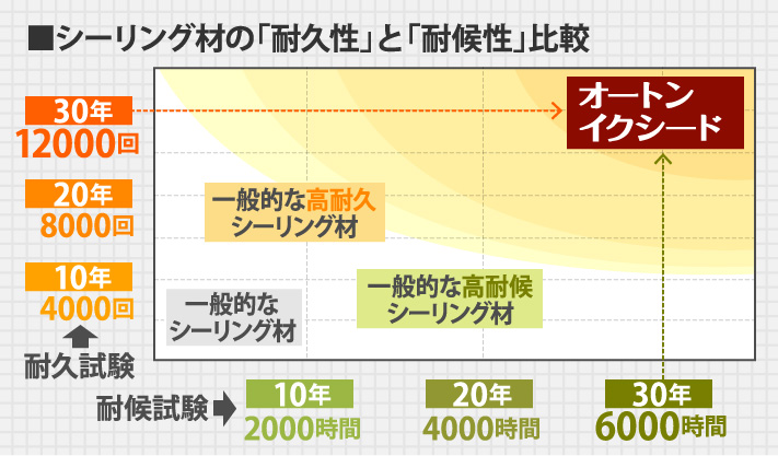 シーリング材の「耐久性」と「耐候性」比較