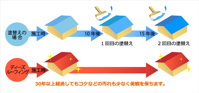 30年以上経過してもコケなどの汚れも少なく美観を保ちす。ま