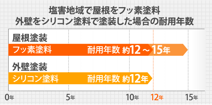 塩害地域で屋根をフッ素塗料外壁をシリコン塗料で塗装した場合の耐用年数