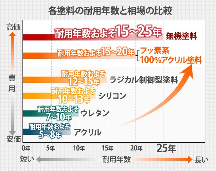 各塗料の耐用年数と相場の比較