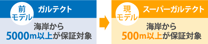 スーパーガルテクト海岸から500ｍ以上が保証対象