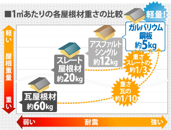 1㎡あたりの各屋根材重さの比較