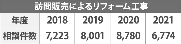 訪問販売によるリフォーム工事の相談件数