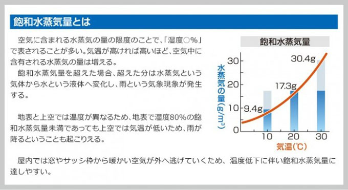 飽和水蒸気量とは