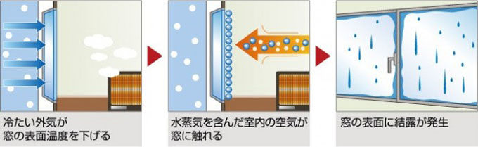 結露が発生する仕組み