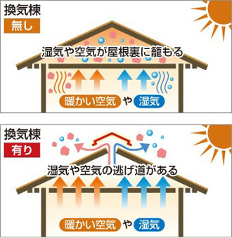 換気棟有り、無しの空気の動き