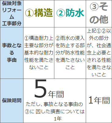 保険の支払対象と保険期間