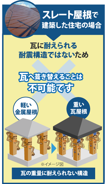 スレート屋根で建築した場合、瓦屋根に耐えられる耐震構造ではないため瓦へ葺き替えることは不可能です