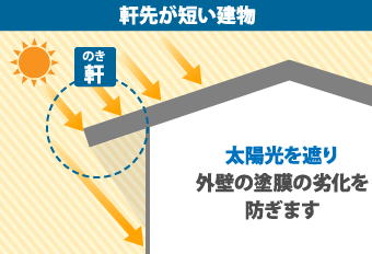 軒先が短い建物