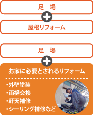 足場+屋根リフォーム　足場+お家に必要とされるリフォーム・外壁塗装・雨樋交換・軒天補修・シーリング補修