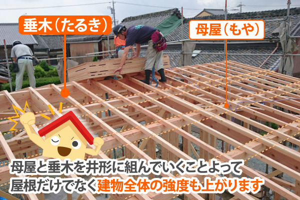 母屋と垂木を井形に組んでいくことよって屋根だけでなく建物全体の強度も上がります