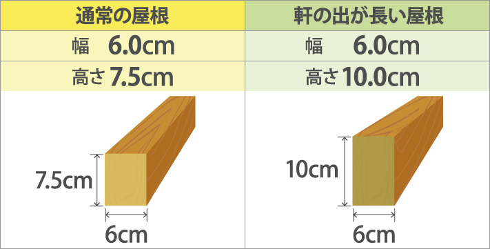 重い屋根材、瓦屋根の場合