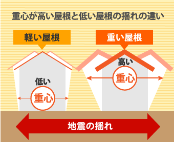 重心が高い屋根と低い屋根の揺れの違い