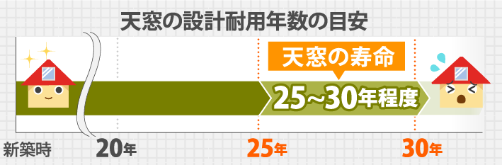 天窓の設計耐用年数の目安