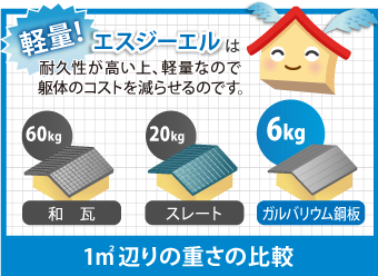 耐久性が高い上、軽量なので
躯体のコストを減らせるのです。