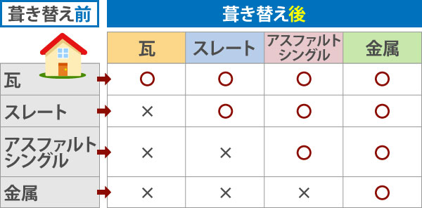 現状よりも重い屋根材は葺き替えられない