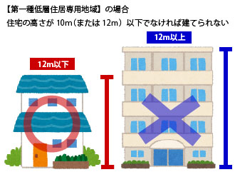 第一種低層専用地域