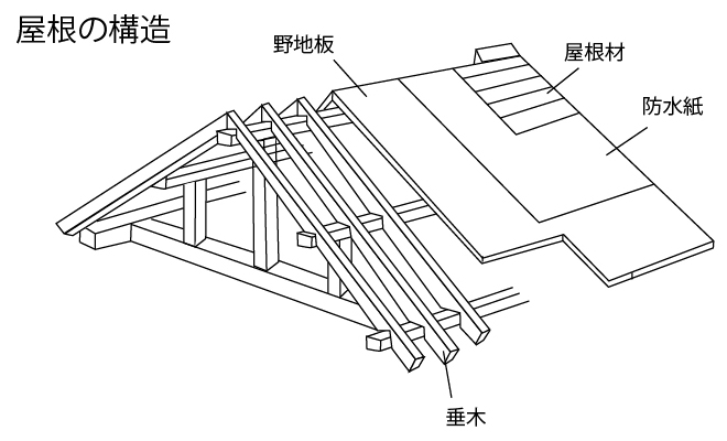 屋根の構造