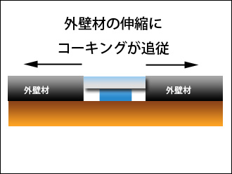 千葉市若葉区　外壁の伸縮に追従するようにコーキングとバックアップ材で躯体部に接触させない