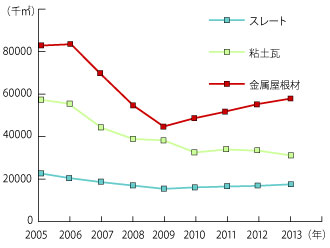 屋根材の出荷動向2