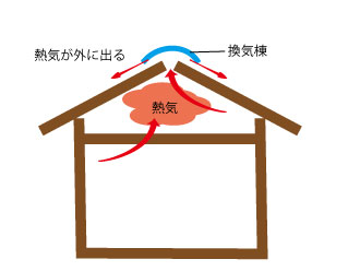 江戸川区 換気棟ありのお住まいは熱気を外に逃がす