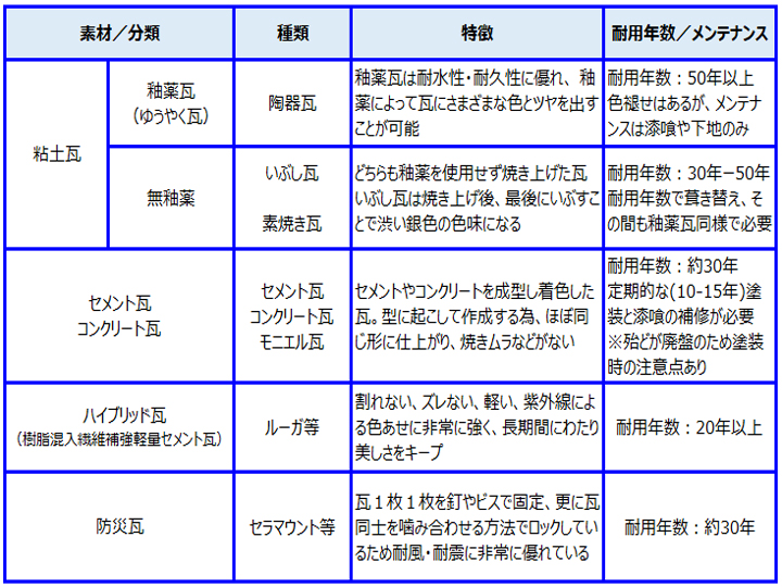 瓦の種類