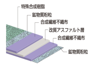 改質アスファルトルーフィング