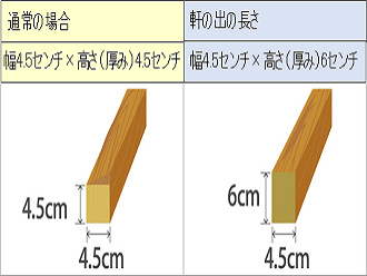 ベランダの場合