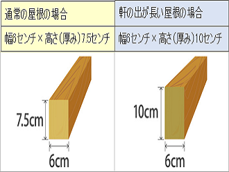 瓦屋根の場合