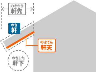軒廻りの図解