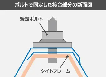 重ねの図解