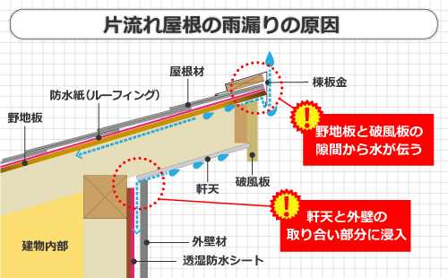 片流れ屋根の雨漏り原因