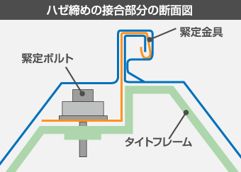 はぜ締めタイプの取り付け