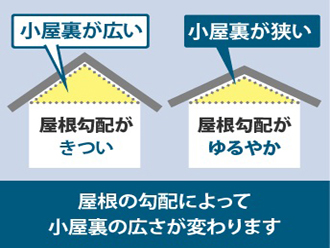 急勾配の屋根と緩勾配の屋根の小屋裏空間の比較