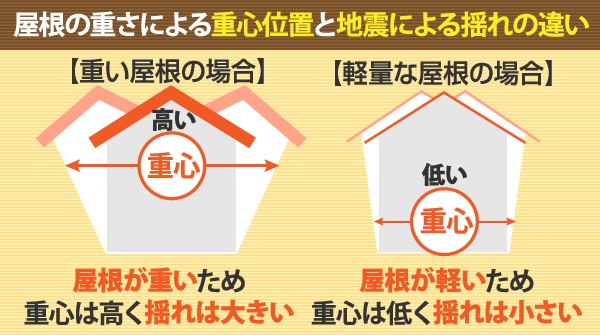 屋根の重さによる重心位置と地震による揺れの違い