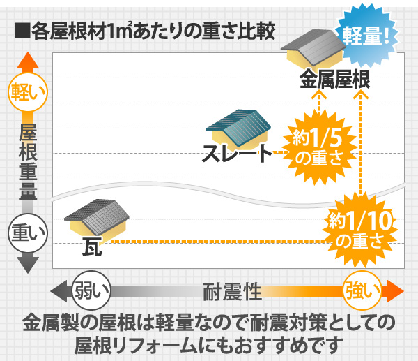 各屋根材の重量比較