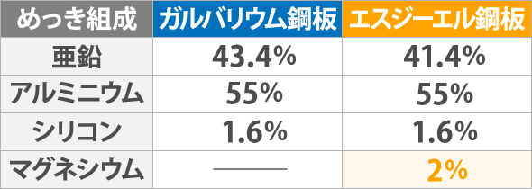 ガルバリム鋼板とエスジーエル鋼板のめっき組成の違い