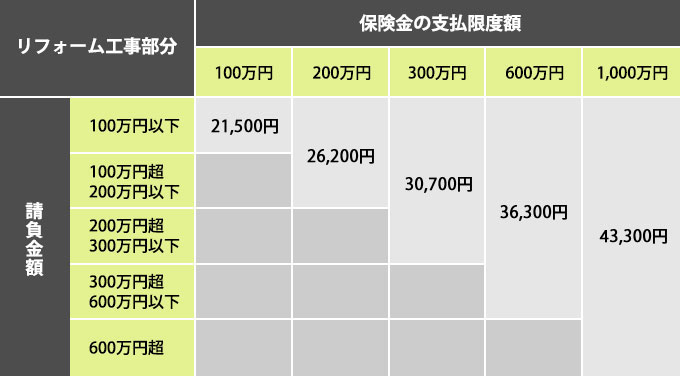 リフォーム工事のみ行う場合