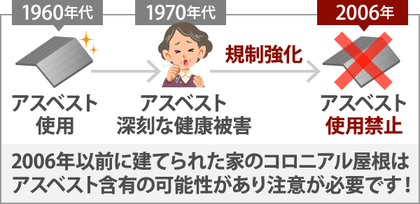 2006年以前に建てられた家のコロニアル屋根はアスベスト含有の可能性があり注意が必要です！