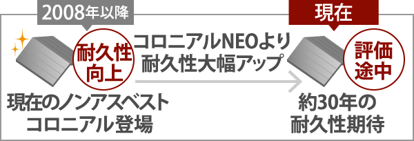 現在のコロニアルは約３０年の耐久性期待