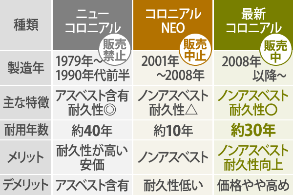 それぞれの世代のコロニアル特徴比較