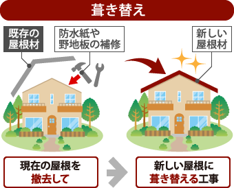 葺き替えの工程