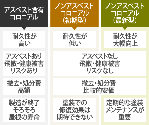 コロニアルとアスベストの関係まとめ表