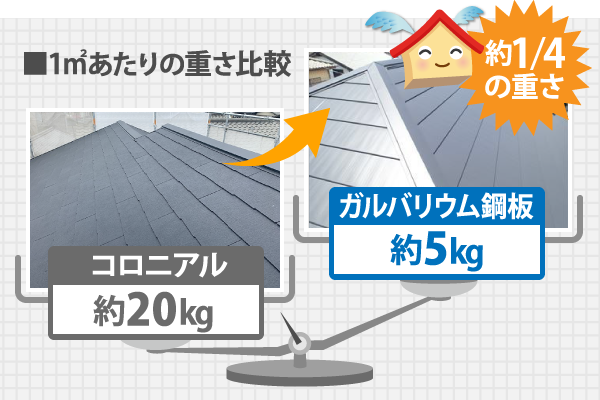 コロニアルとガルバリウム鋼板の重さ比較