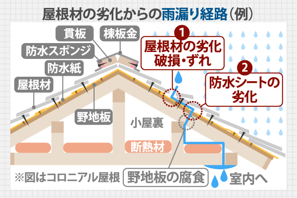 屋根材の劣化からの雨漏り経路例