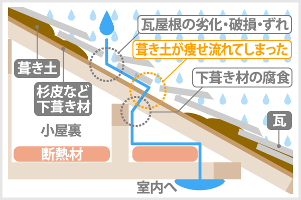 葺き土が痩せ流れてしまった場合